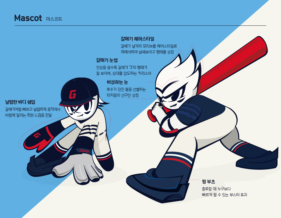Mascot 마스코트/갈매기 헤어스타일:갈매기 날개의 모티브를 헤어스타일로 재해석하여 날쌔
보이고 형태를 상징/갈매기 눈썹:인상을 쓸수록 갈매기 '3'의 형태가 잘 보이며, 상대를 압도
하는 카리스마/비상하는 눈:투수가 던진 볼을 선별하는 타자들의 선구안 상징/날렵한 바디 쉐
입:갈매기처럼 빠르고 날렵하게 움직여서 바람에 달리는 듯한 느낌을 전달/윙부츠:출루할 때
누구보다 빠르게 뛸 수 있는 부스터 효과
